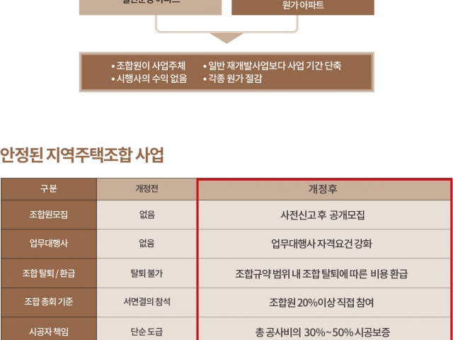 지역주택조합이란